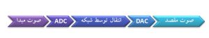 ویپ (VoIP) چیست؟